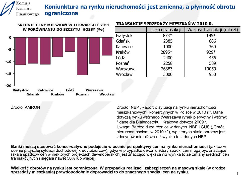 Źródło: NBP Raport o sytuacji na rynku nieruchomości mieszkaniowych i komercyjnych w Polsce w 2010 r.