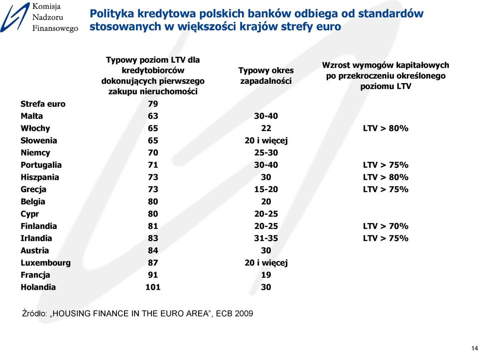 80% Słowenia 65 20 i więcej Niemcy 70 25-30 Portugalia 71 30-40 LTV > 75% Hiszpania 73 30 LTV > 80% Grecja 73 15-20 LTV > 75% Belgia 80 20 Cypr 80 20-25 Finlandia