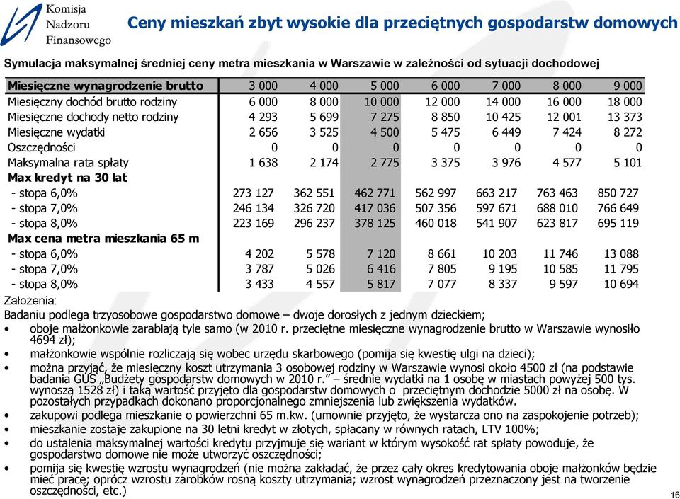 Miesięczne wydatki 2 656 3 525 4 500 5 475 6 449 7 424 8 272 Oszczędności 0 0 0 0 0 0 0 Maksymalna rata spłaty 1 638 2 174 2 775 3 375 3 976 4 577 5 101 Max kredyt na 30 lat - stopa 6,0% 273 127 362