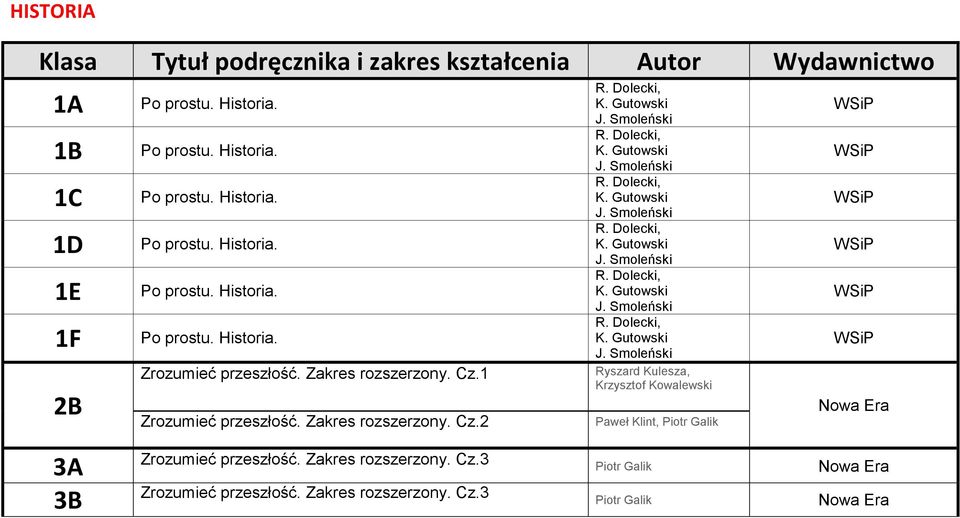 Smoleński R. Dolecki, K. Gutowski J. Smoleński R. Dolecki, K. Gutowski J. Smoleński R. Dolecki, K. Gutowski J. Smoleński R. Dolecki, K. Gutowski J. Smoleński R. Dolecki, K. Gutowski J. Smoleński Ryszard Kulesza, Krzysztof Kowalewski Paweł Klint, Piotr Galik 3A Zrozumieć przeszłość.