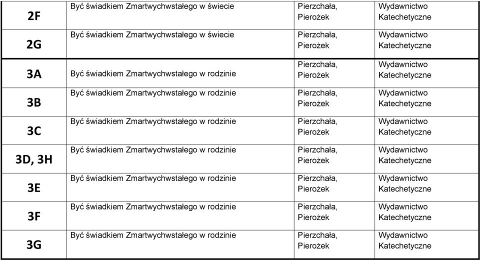 Zmartwychwstałego w rodzinie 3D, 3H Być świadkiem Zmartwychwstałego w rodzinie 3E Być świadkiem