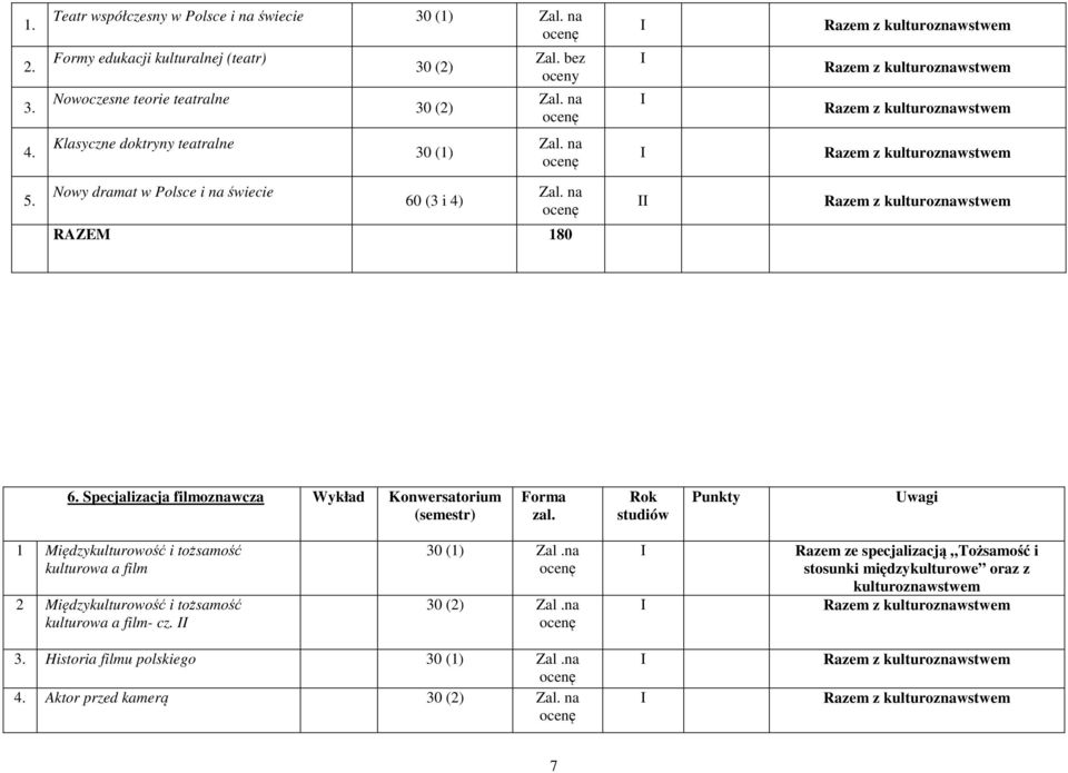 bez oceny Zal. na Zal. na Zal. na RAZEM 180 I Razem z kulturoznawstwem I Razem z kulturoznawstwem I 6. Specjalizacja filmoznawcza Konwersatorium Forma zal.