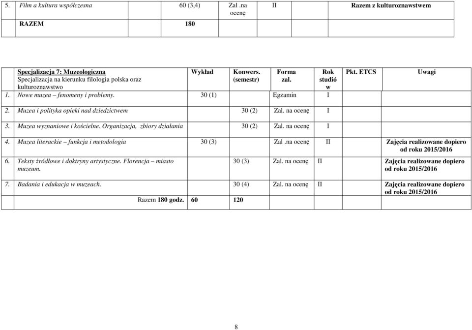 ETCS Uwagi Muzea literackie funkcja i metodologia 30 (3) Zal.na II Zajęcia realizowane dopiero od roku 2015/2016 6. Teksty źródłowe i doktryny artystyczne. Florencja miasto muzeum.