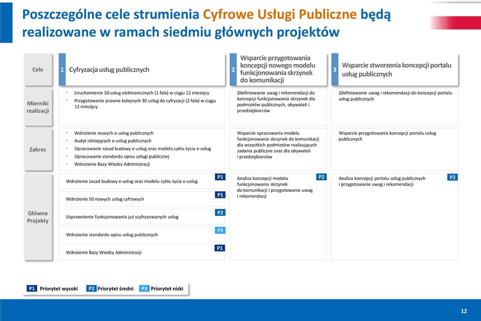kolejnych 0 usług do cyfryzacji ( fala) w ciągu miesięcy Zdefiniowanie uwag i rekomendacji do koncepcji funkcjonowania skrzynek dla podmiotów publicznych, obywateli i przedsiębiorców Zdefiniowanie