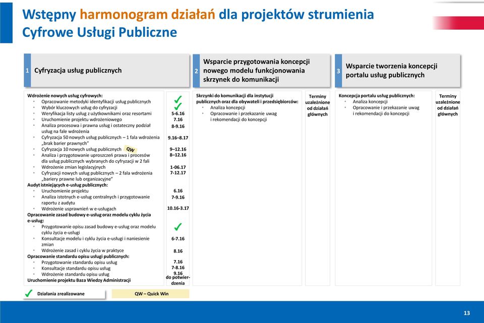 usług z użytkownikami oraz resortami Uruchomienie projektu wdrożeniowego Analiza procesowa i prawna usług i ostateczny podział usług na fale wdrożenia Cyfryzacja 50 nowych usług publicznych fala
