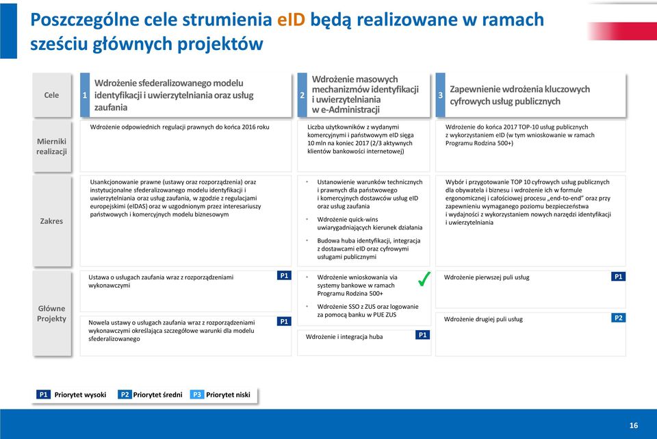roku Liczba użytkowników z wydanymi komercyjnymi i państwowym eid sięga 0 mln na koniec 07 (/ aktywnych klientów bankowości internetowej) Wdrożenie do końca 07 TOP-0 usług publicznych z