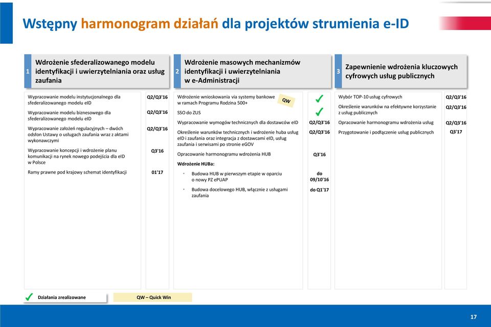 dla sfederalizowanego modelu eid Wypracowanie założeń regulacyjnych dwóch odsłon Ustawy o usługach zaufania wraz z aktami wykonawczymi Wypracowanie koncepcji i wdrożenie planu komunikacji na rynek