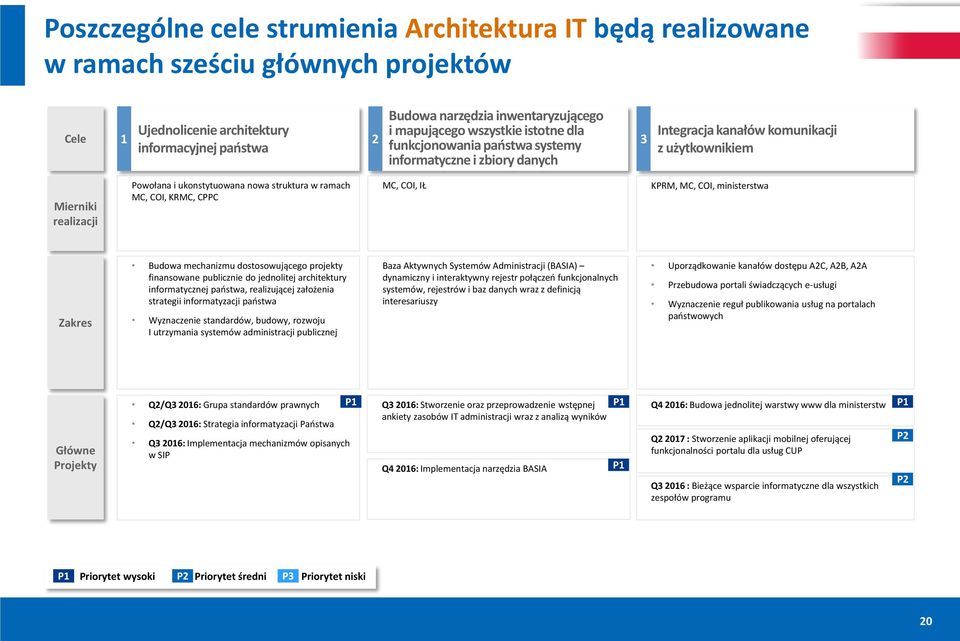 MC, COI, KRMC, CPPC MC, COI, IŁ KPRM, MC, COI, ministerstwa Zakres Budowa mechanizmu dostosowującego projekty finansowane publicznie do jednolitej architektury informatycznej państwa, realizującej