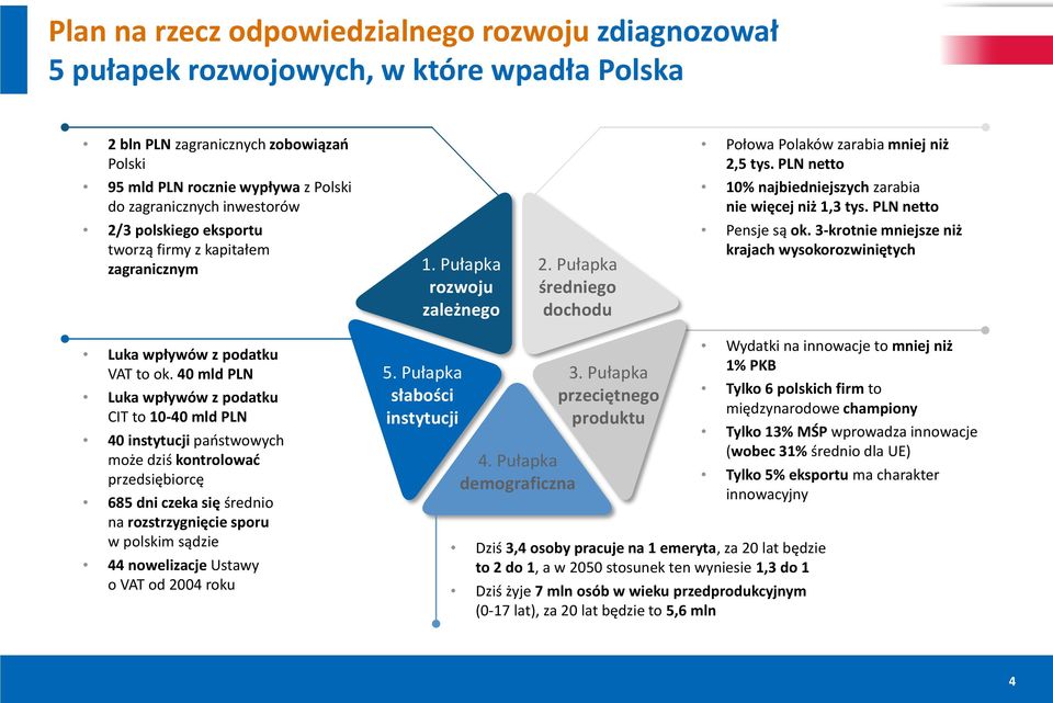 Pułapka rozwoju zależnego. Pułapka średniego dochodu Pensje są ok. -krotnie mniejsze niż krajach wysokorozwiniętych Luka wpływów z podatku VAT to ok.