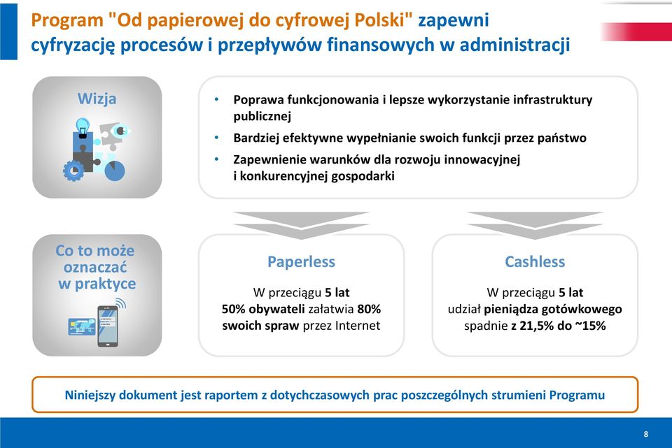 konkurencyjnej gospodarki Co to może oznaczać w praktyce Paperless W przeciągu 5 lat 50% obywateli załatwia 80% swoich spraw przez Internet Cashless W
