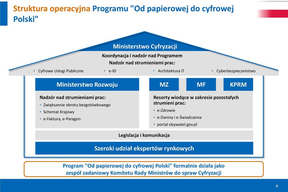 Krajowy e-faktura, e-paragon Resorty wiodące w zakresie pozostałych strumieni prac: e-zdrowie e-daniny i e-świadczenia portal obywatel.gov.