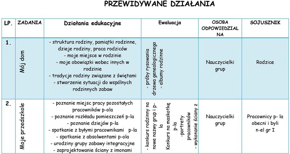 - struktura rodziny, pamiątki rodzinne, dzieje rodziny, praca rodziców - moje miejsce w rodzinie - moje obowiązki wobec innych w rodzinie - tradycje rodziny związane z świętami - stworzenie sytuacji