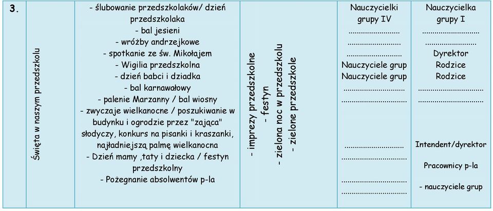 Mikołajem - Wigilia przedszkolna - dzień babci i dziadka - bal karnawałowy - palenie Marzanny / bal wiosny - zwyczaje wielkanocne / poszukiwanie w budynku i ogrodzie przez