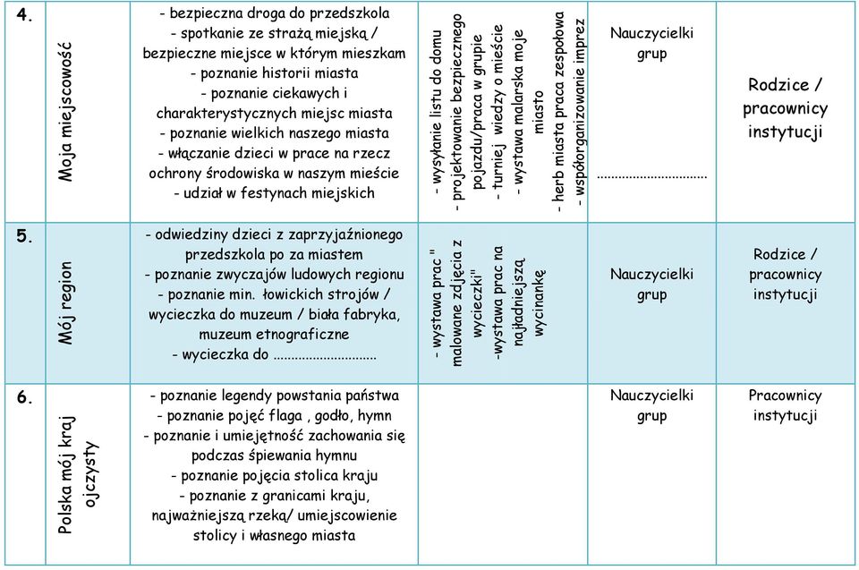 - bezpieczna droga do przedszkola - spotkanie ze strażą miejską / bezpieczne miejsce w którym mieszkam - poznanie historii miasta - poznanie ciekawych i charakterystycznych miejsc miasta - poznanie