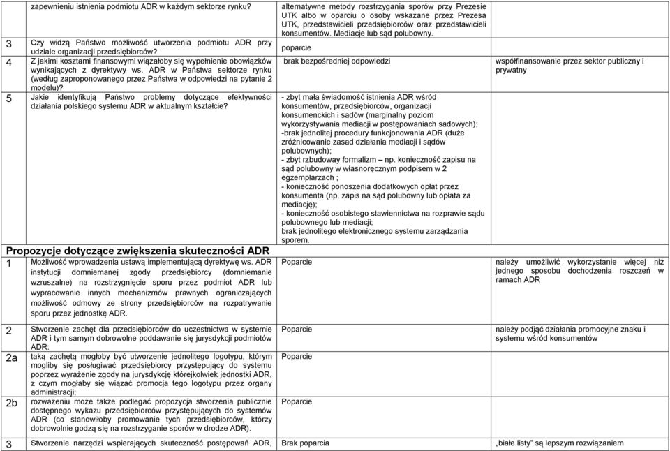5 Jakie identyfikują Państwo problemy dotyczące efektywności działania polskiego systemu ADR w aktualnym kształcie?