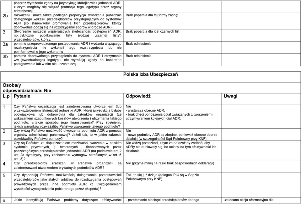 cykliczne publikowanie listy (rodzaj czarnej listy ) przedsiębiorców, którzy: 3a 3b pomimo przeprowadzonego postępowania ADR i wydania wiążącego rozstrzygnięcia nie wykonali tego rozstrzygnięcia lub