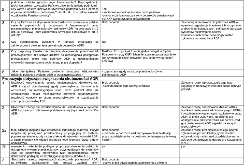 3 Czy są Państwo za dopuszczeniem możliwości tworzenia w polskim systemie prywatnych, tj. tworzonych i finansowanych przez poszczególnych przedsiębiorców, jednostek ADR (na podstawie art. 2 ust.