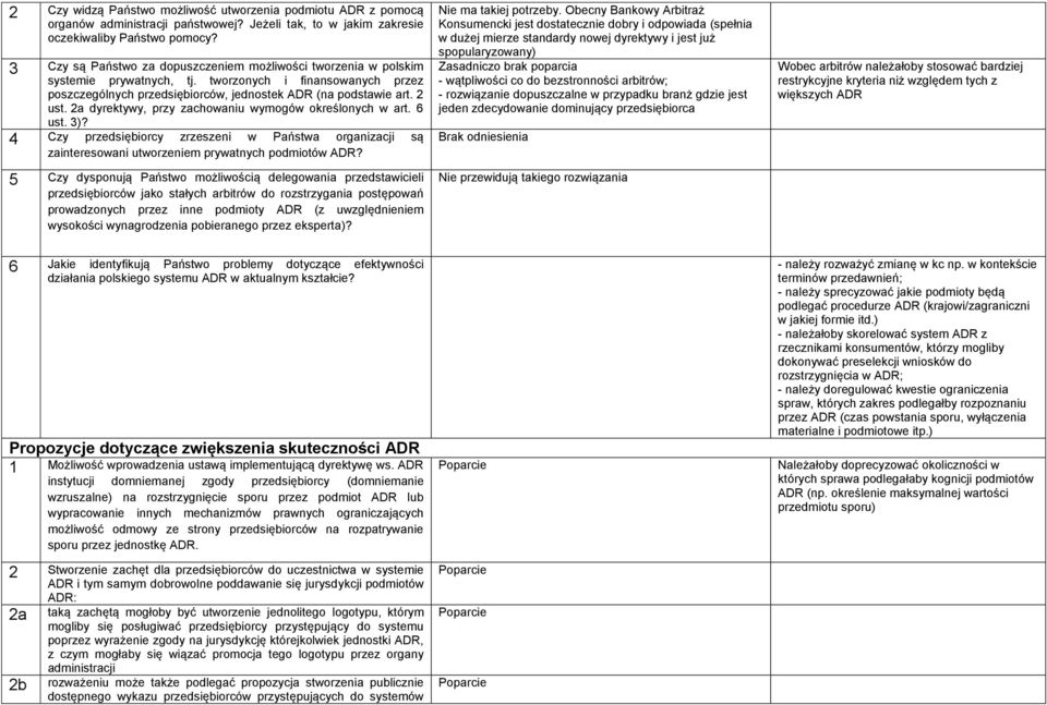 2a dyrektywy, przy zachowaniu wymogów określonych w art. 6 ust. 3)? 4 Czy przedsiębiorcy zrzeszeni w Państwa organizacji są zainteresowani utworzeniem prywatnych podmiotów ADR?