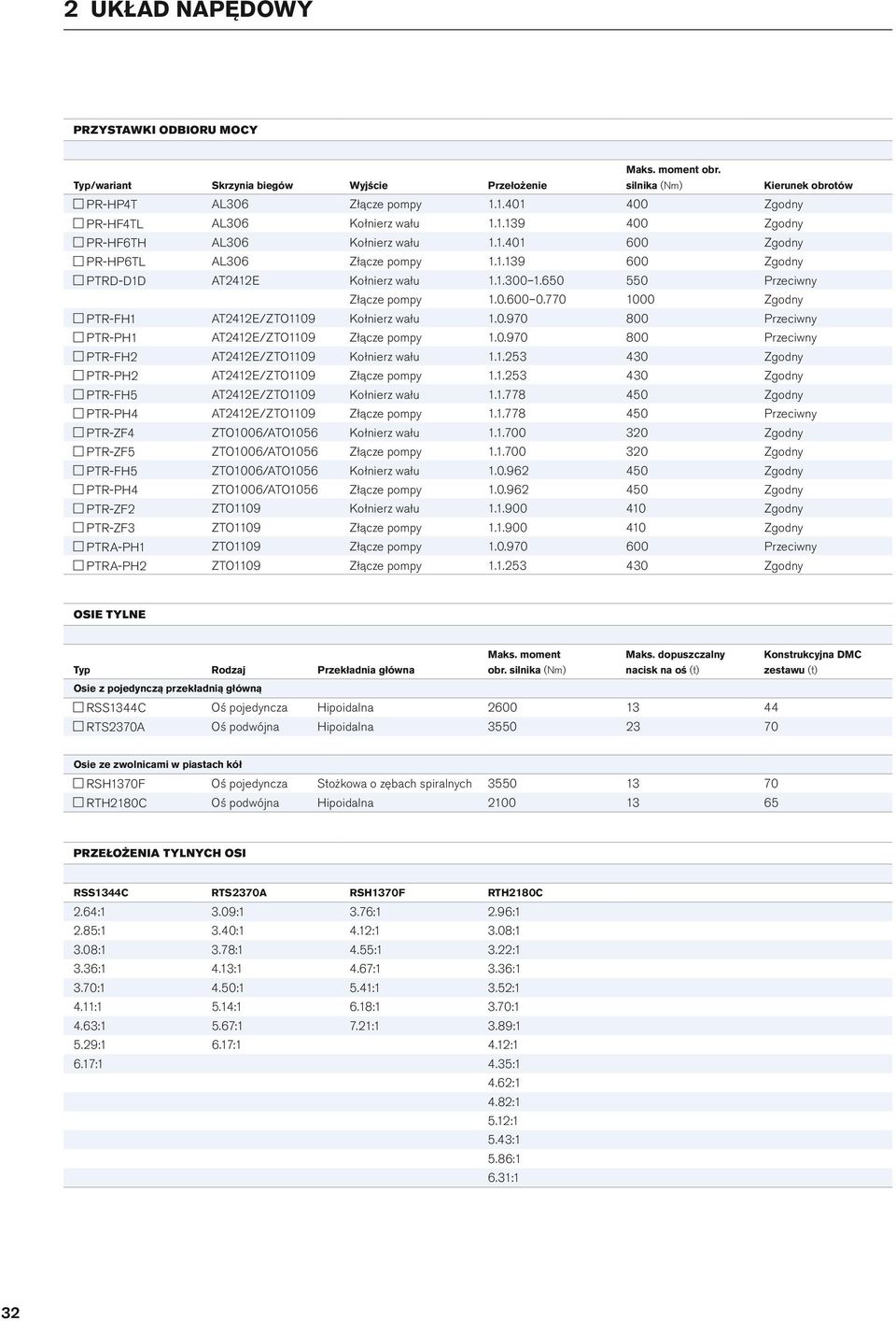 1.700 30 PTR-FH5 ZTO100/ATO105 1.0.9 450 PTR-PH4 ZTO100/ATO105 1.0.9 450 PTR-ZF 1.1.900 410 PTR-ZF3 1.1.900 410 PTRA-PH1 1.0.970 00 PTRA-PH 1.1.53 430 Przekładnia główna Maks. moment obr.