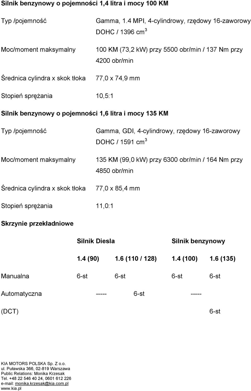 Silnik benzynowy o pojemności 1,6 litra i mocy 135 KM Typ /pojemność Gamma, GDI, 4-cylindrowy, rzędowy 16-zaworowy DOHC / 1591 cm 3 135 KM (99,0 kw) przy 6300