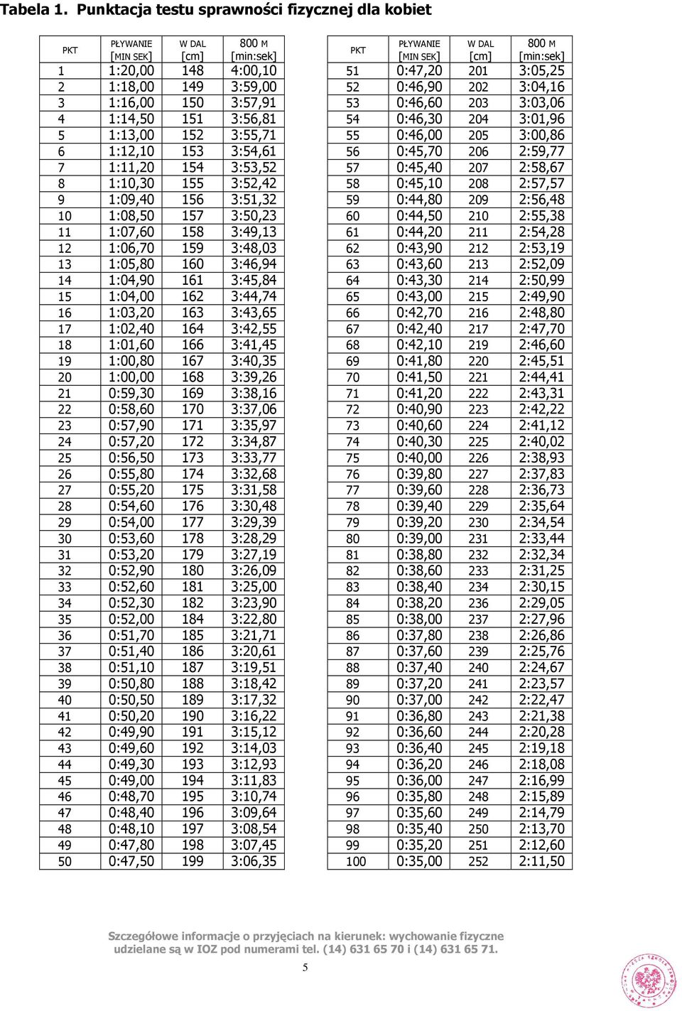 1:14,50 151 3:56,81 54 0:46,30 204 3:01,96 5 1:13,00 152 3:55,71 55 0:46,00 205 3:00,86 6 1:12,10 153 3:54,61 56 0:45,70 206 2:59,77 7 1:11,20 154 3:53,52 57 0:45,40 207 2:58,67 8 1:10,30 155 3:52,42