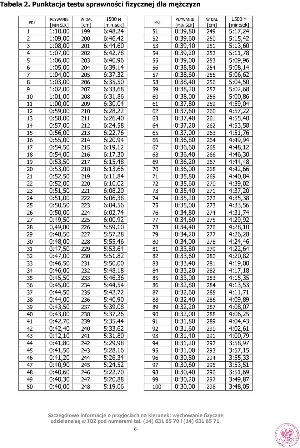 4 1:07,00 202 6:42,78 54 0:39,20 252 5:11,78 5 1:06,00 203 6:40,96 55 0:39,00 253 5:09,96 6 1:05,00 204 6:39,14 56 0:38,80 254 5:08,14 7 1:04,00 205 6:37,32 57 0:38,60 255 5:06,62 8 1:03,00 206