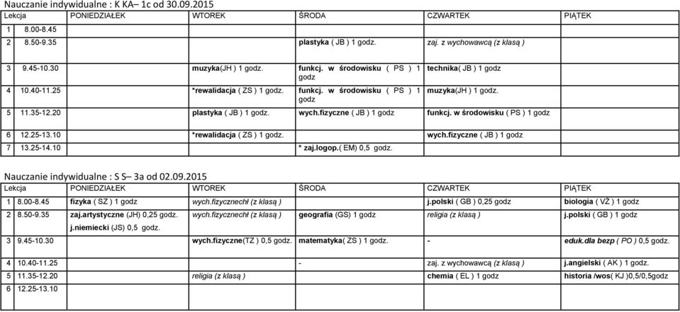 25-13.10 *rewalidacja ( ZS ) 1 wych.fizyczne ( JB ) 1 godz 7 13.25-14.10 * zaj.logop.( EM) 0,5 Nauczanie indywidualne : S S 3a od 02.09.2015 fizyka ( SZ ) 1 godz wych.fizycznechł (z klasą ) j.