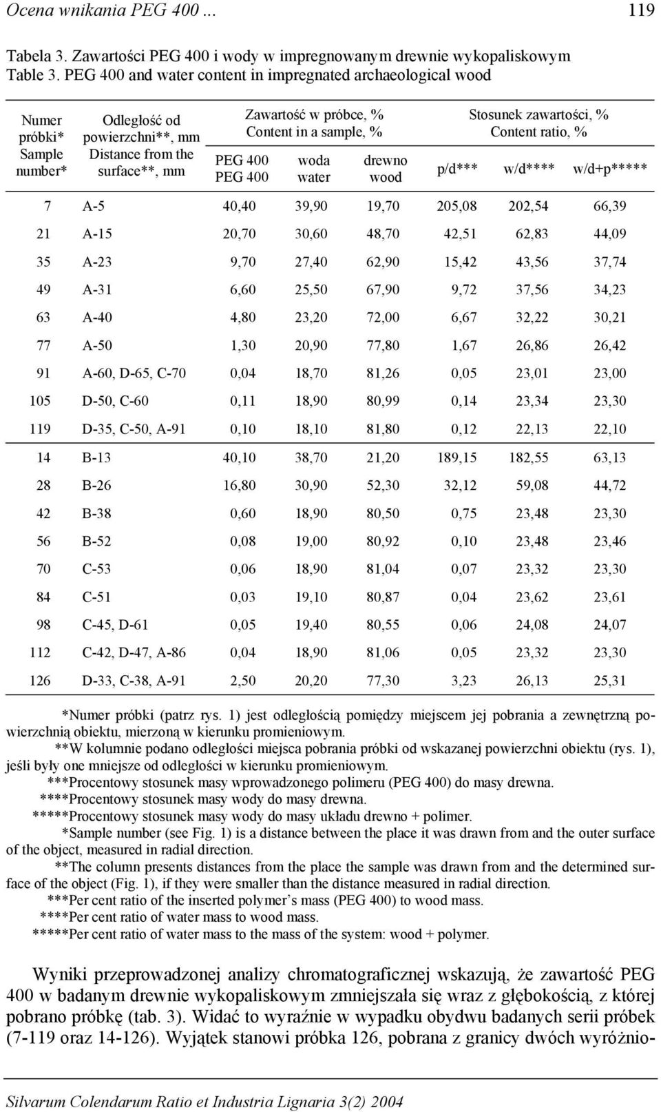 in a sample, % woda water drewno wood Stosunek zawartości, % Content ratio, % p/d*** w/d**** w/d+p***** 7 A-5 40,40 39,90 19,70 205,08 202,54 66,39 21 A-15 20,70 30,60 48,70 42,51 62,83 44,09 35 A-23