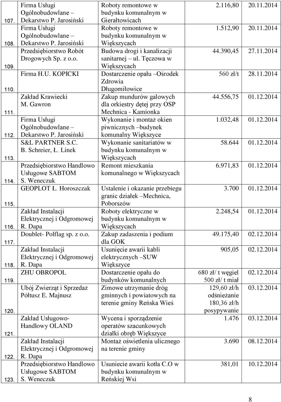Majnusz Zakład Usługowo- Handlowy OLAND Przedsiębiorstwo Handlowo Usługowe SABTOM S. Weneczuk Roboty remontowe w Gierałtowicach Roboty remontowe w Budowa drogi i kanalizacji sanitarnej ul.