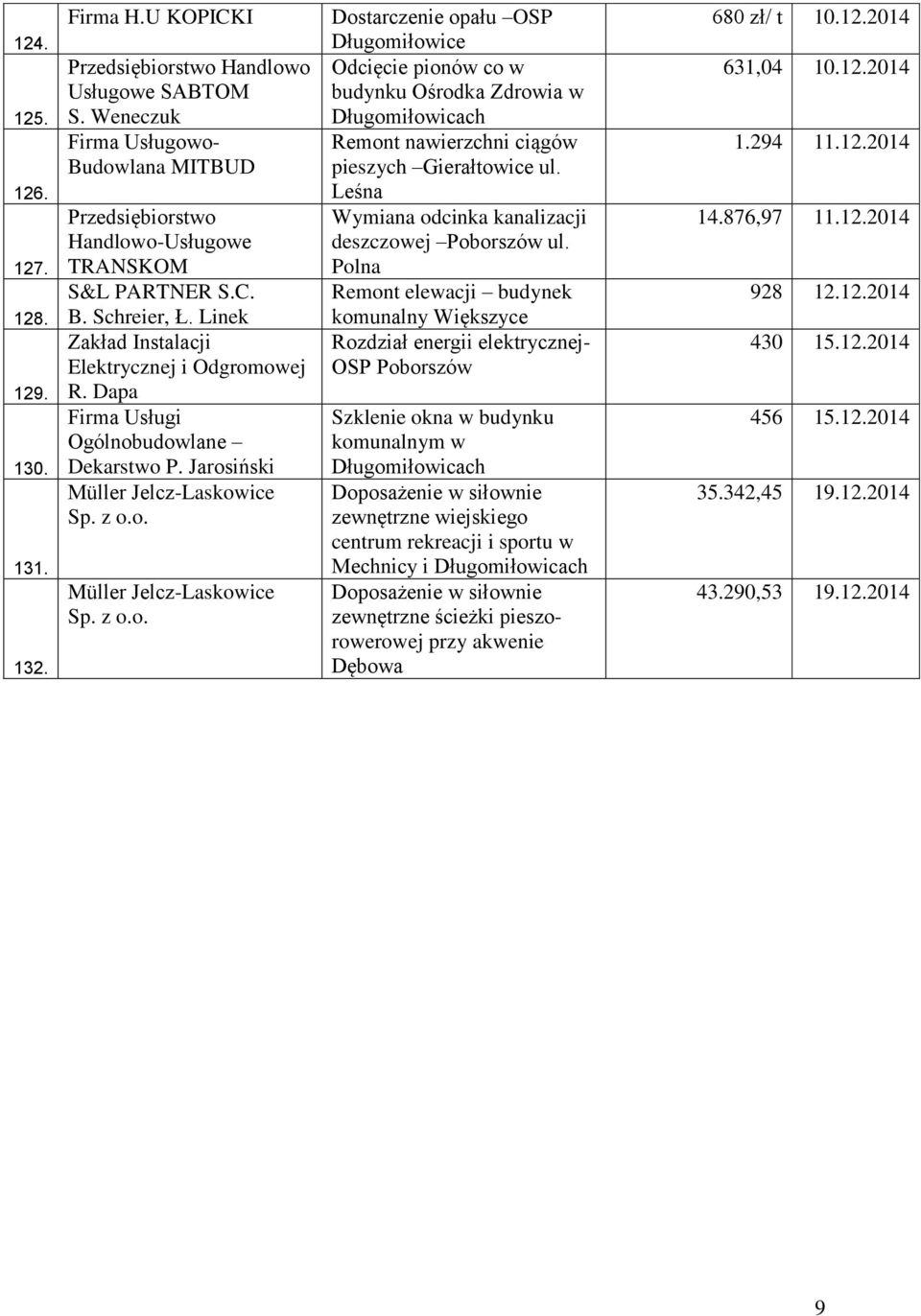 Linek Müller Jelcz-Laskowice Müller Jelcz-Laskowice Dostarczenie opału OSP Długomiłowice Odcięcie pionów co w budynku Ośrodka Zdrowia w Remont nawierzchni ciągów pieszych Gierałtowice ul.