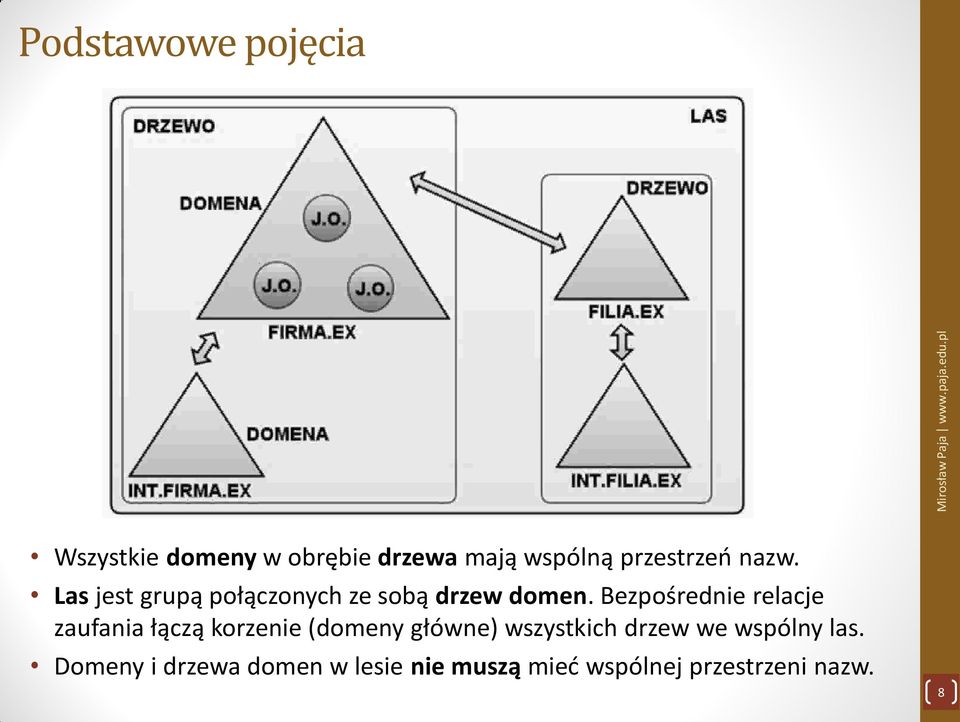 Bezpośrednie relacje zaufania łączą korzenie (domeny główne) wszystkich