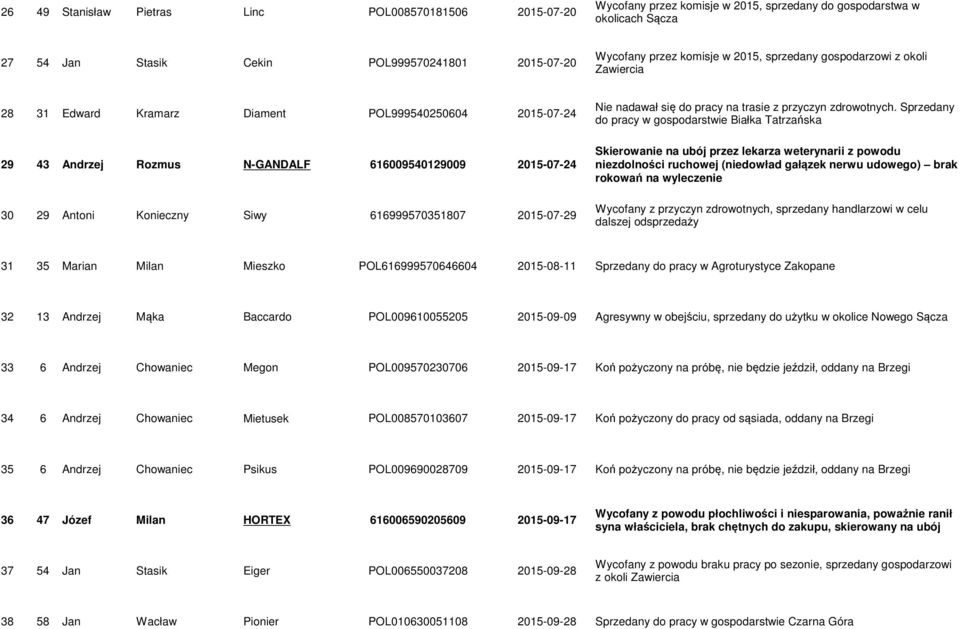 616999570351807 2015-07-29 Nie nadawał się do pracy na trasie z przyczyn zdrowotnych.