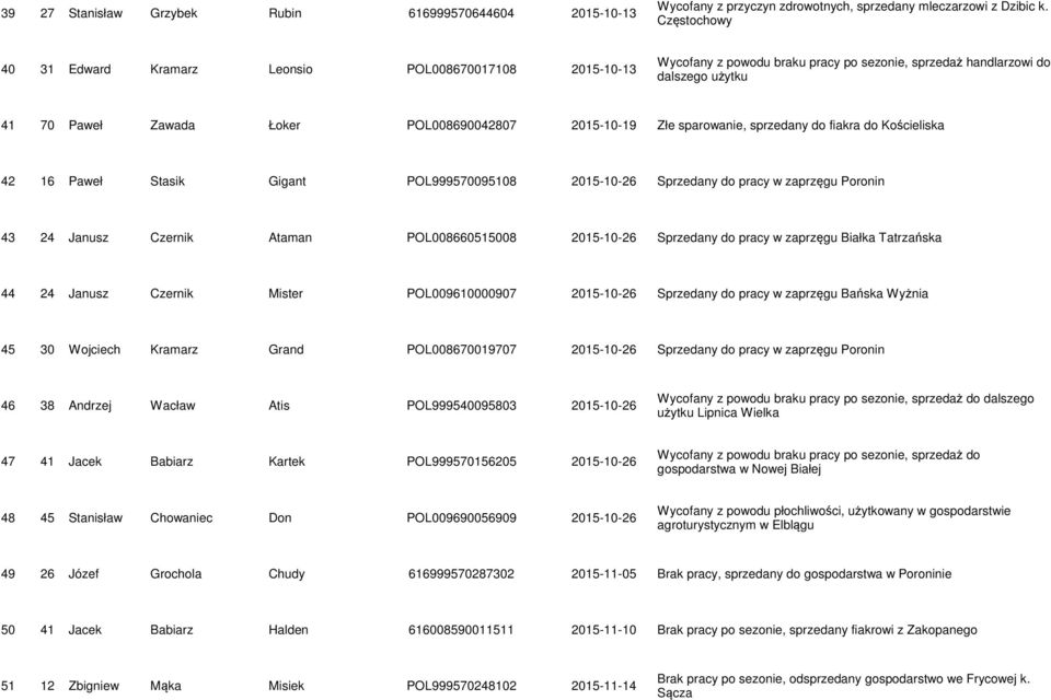2015-10-19 Złe sparowanie, sprzedany do fiakra do Kościeliska 42 16 Paweł Stasik Gigant POL999570095108 2015-10-26 Sprzedany do pracy w zaprzęgu Poronin 43 24 Janusz Czernik Ataman POL008660515008