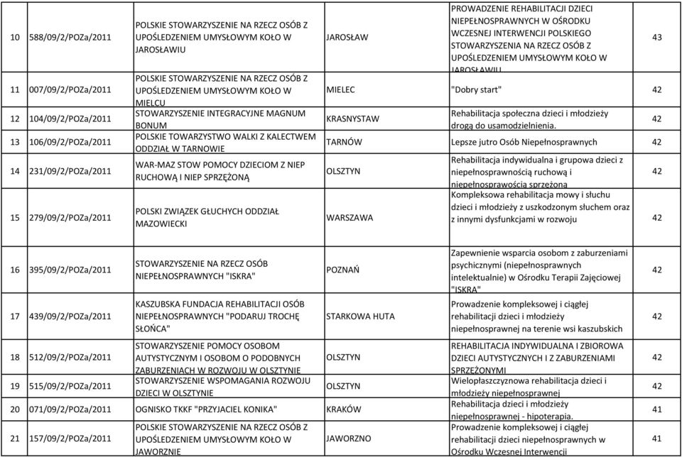 NIEPEŁNOSPRAWNYCH W OŚRODKU WCZESNEJ INTERWENCJI POLSKIEGO STOWARZYSZENIA NA RZECZ OSÓB Z JAROSŁAWIU MIELEC "Dobry start" 42 KRASNYSTAW Rehabilitacja społeczna dzieci i młodzieży drogą do