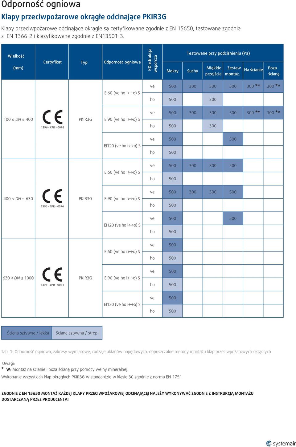 Na ścianie Poza ścianą EI60 (ve ho i o) S ve 500 300 300 500 300 * W 300 * W 300 100 DN 400 PKIR3G 1396 - CPR - 0076 EI90 (ve ho i o) S ve 500 300 300 500 300 * W 300 * W 300 EI120 (ve ho i o) S ve