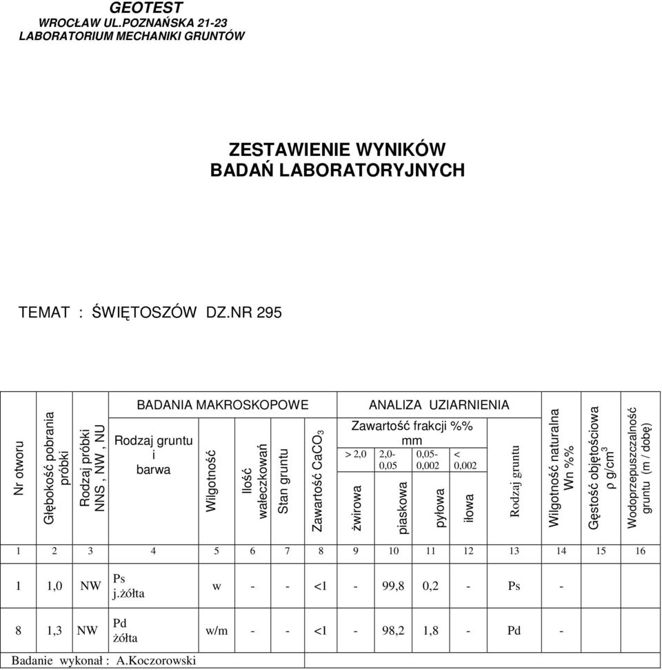 ANALIZA UZIARNIENIA Zawartość frakcji %% mm > 2,0 2,0-0,05 0,05-0,002 < 0,002 żwirowa piaskowa pyłowa iłowa Rodzaj gruntu Wilgotność naturalna Wn %% Gęstość objętościowa