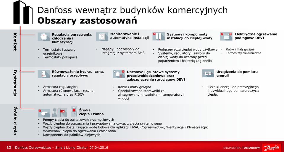 przed poparzeniem i bakterią Legionella Elektryczne ogrzewanie podłogowe DEVI Kable i maty grzejne Termostaty elektroniczne Dystrybucja Równoważenie hydrauliczne, regulacja przepływu Armatura