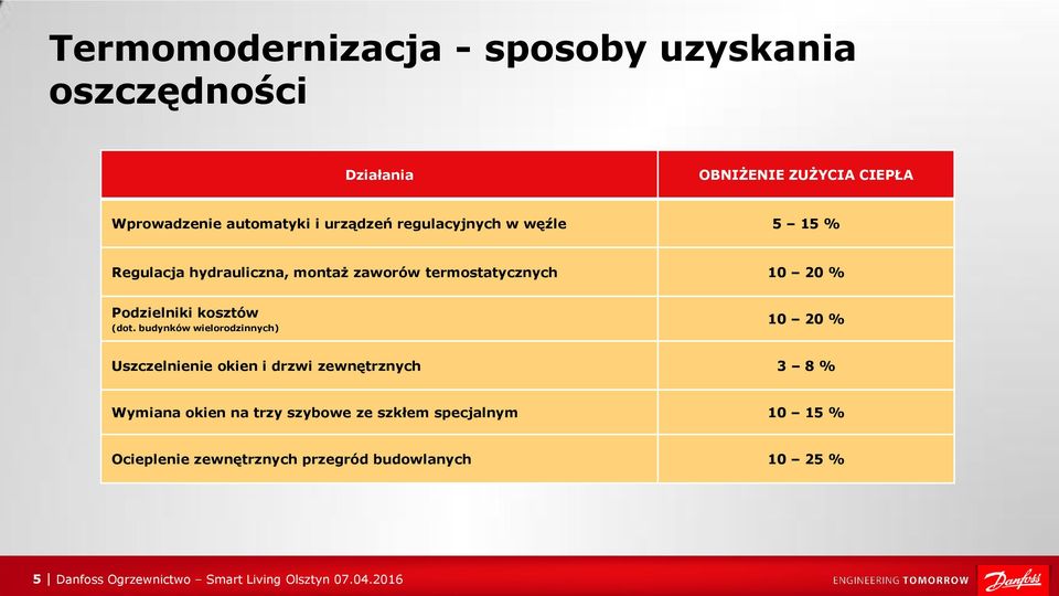 budynków wielorodzinnych) 10 20 % Uszczelnienie okien i drzwi zewnętrznych 3 8 % Wymiana okien na trzy szybowe ze szkłem