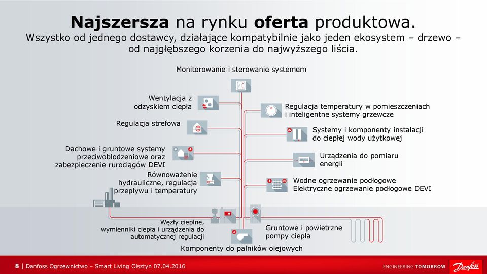 regulacja przepływu i temperatury Regulacja temperatury w pomieszczeniach i inteligentne systemy grzewcze Systemy i komponenty instalacji do ciepłej wody użytkowej Urządzenia do pomiaru energii Wodne