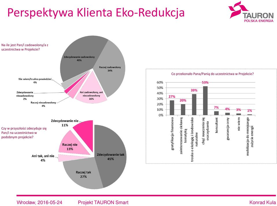 Co przekonało Pana/Panią do uczestnictwa w Projekcie?
