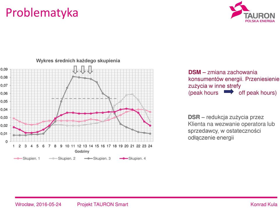 Przeniesienie zużycia w inne strefy (peak hours off peak hours) 0,05 0,04 0,03 0,02 0,01 0 1 2 3 4 5 6 7