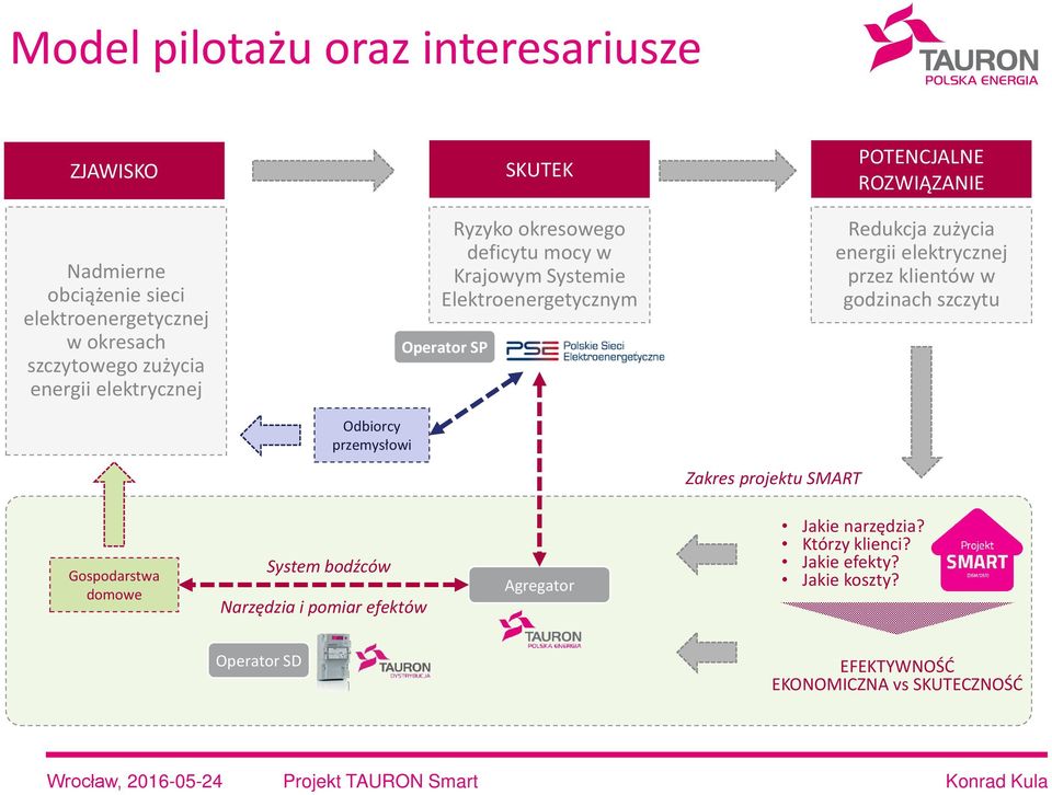 projektu SMART POTENCJALNE ROZWIĄZANIE Redukcja zużycia energii elektrycznej przez klientów w godzinach szczytu Gospodarstwa domowe System