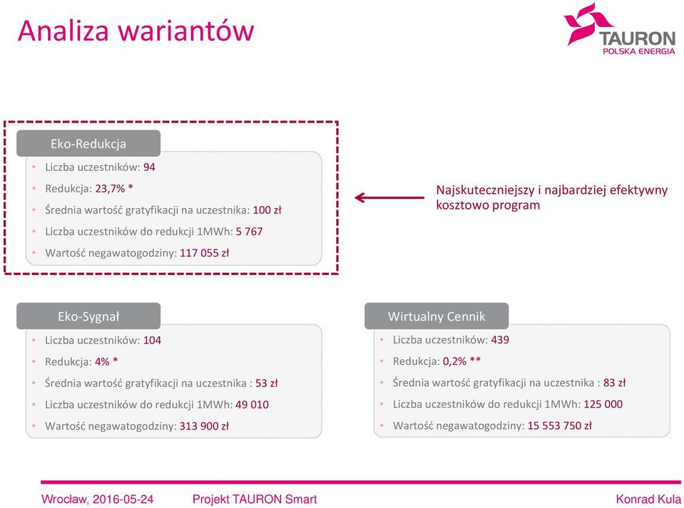 Średnia wartość gratyfikacji na uczestnika : 53 zł Liczba uczestników do redukcji 1MWh: 49 010 Wartość negawatogodziny: 313 900 zł Wirtualny Cennik Liczba