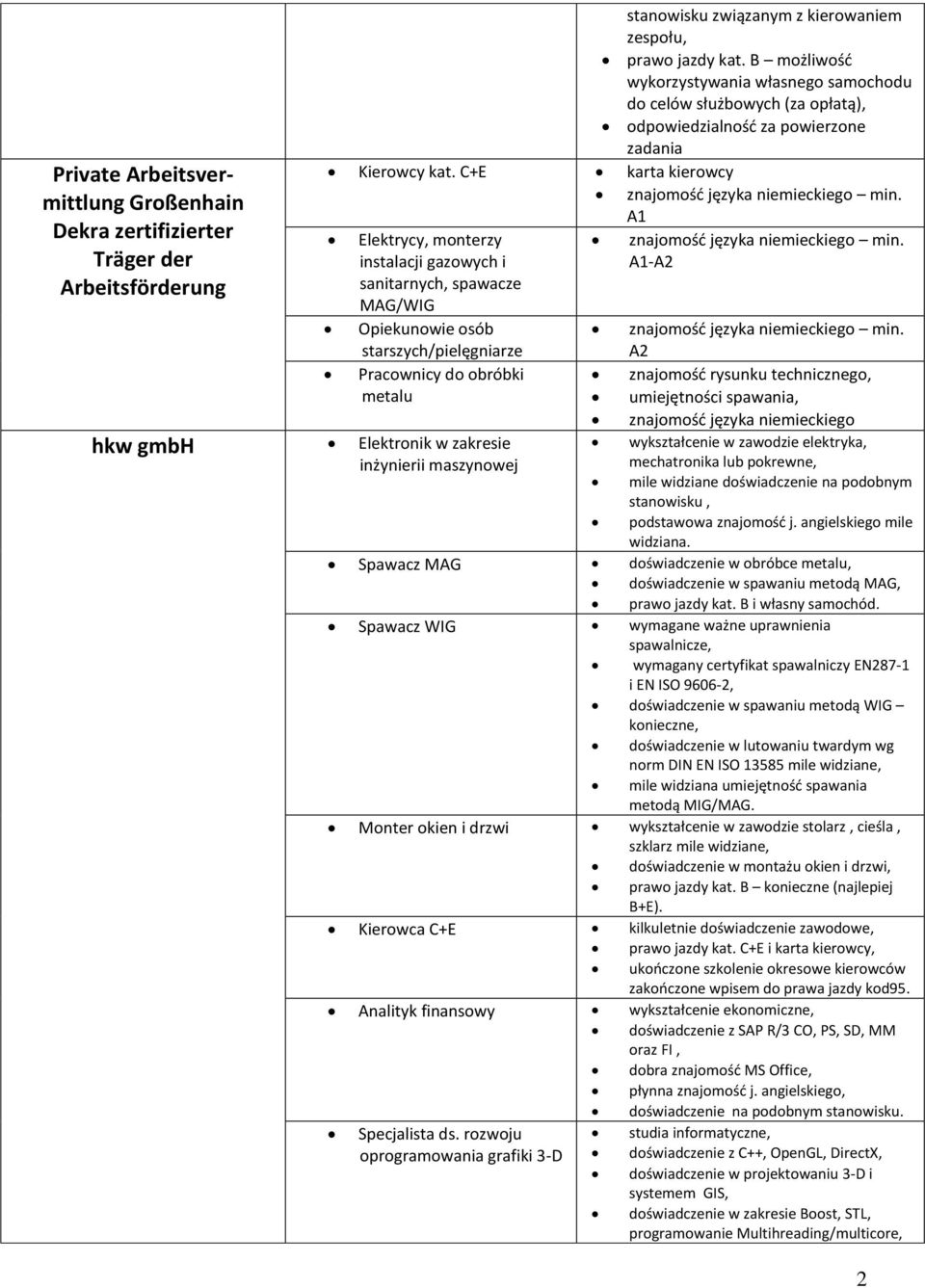 A1 Elektrycy, monterzy instalacji gazowych i sanitarnych, spawacze MAG/WIG Opiekunowie osób starszych/pielęgniarze Pracownicy do obróbki metalu hkw gmbh Elektronik w zakresie inżynierii maszynowej