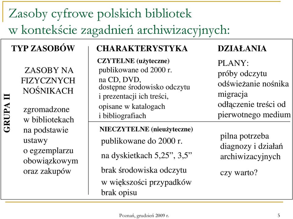 na CD, DVD, dostępne środowisko odczytu i prezentacji ich treści, opisane w katalogach i bibliografiach NIECZYTELNE (nieuŝyteczne) publikowane do 2000 r.