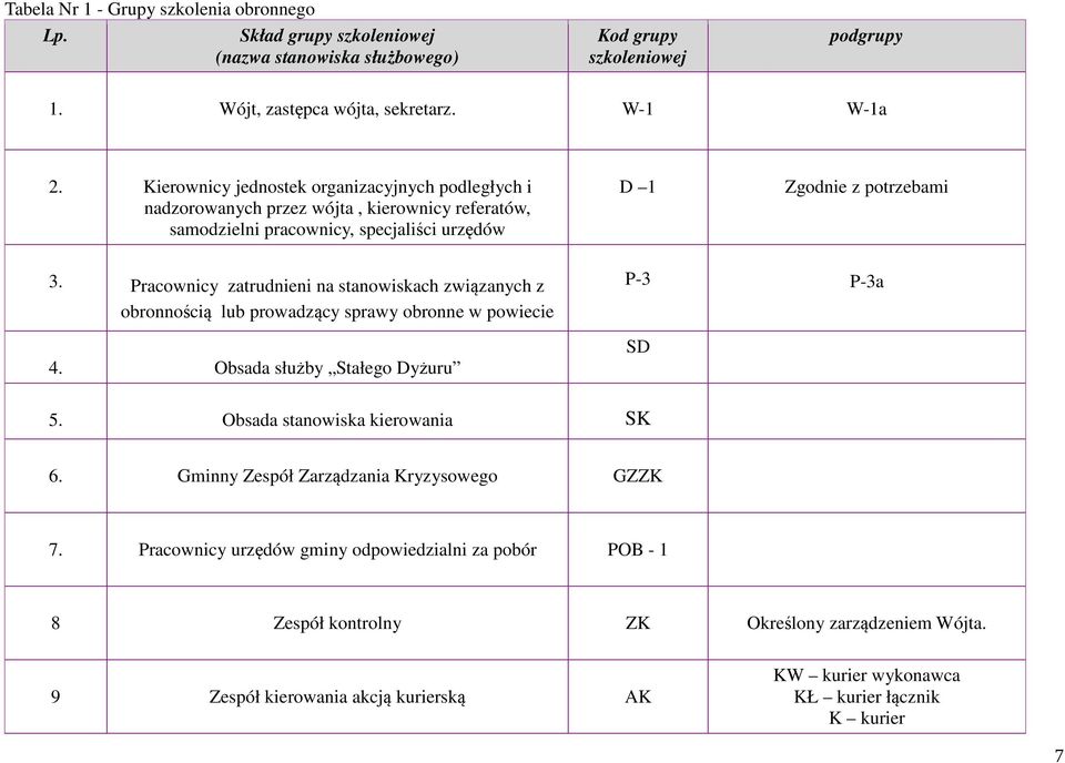 Pracownicy zatrudnieni na stanowiskach związanych z obronnością lub prowadzący sprawy obronne w powiecie 4. Obsada służby Stałego Dyżuru P-3 P-3a SD 5. Obsada stanowiska kierowania SK 6.