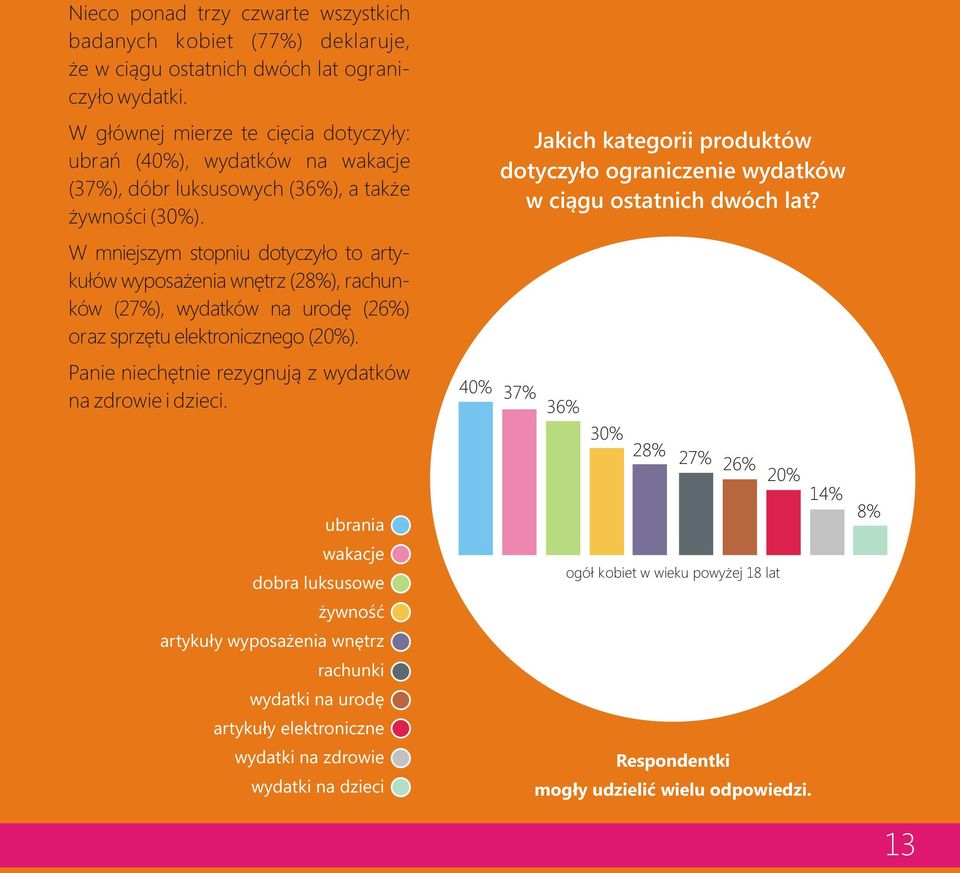 W mniejszym stopniu dotyczy³o to artyku³ów wyposa enia wnêtrz (28%), rachunków (27%), wydatków na urodê (26%) oraz sprzêtu elektronicznego (20%).