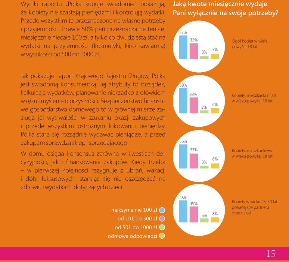 Jak¹ kwotê miesiêcznie wydaje Pani wy³¹cznie na swoje potrzeby? 57% 33% 3% 7% Ogó³ kobiet w wieku powy ej 18 lat Jak pokazuje raport Krajowego Rejestru D³ugów, Polka jest œwiadom¹ konsumentk¹.