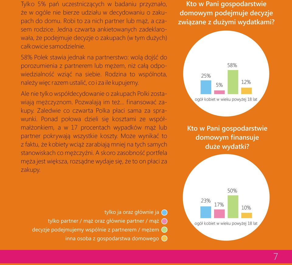 58% Polek stawia jednak na partnerstwo: wol¹ dojœæ do porozumienia z partnerem lub mê em, ni ca³¹ odpowiedzialnoœæ wzi¹æ na siebie.