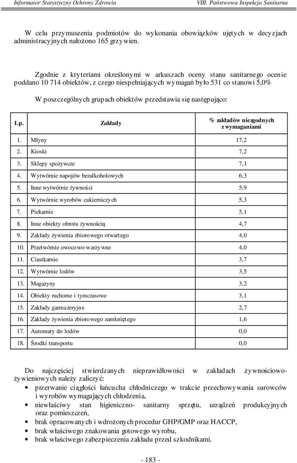 przedstawia się następująco: Lp. % zakładów niezgodnych z wymaganiami 1. Młyny 17,2 2. Kioski 7,2 3. Sklepy spożywcze 7,1 4. Wytwórnie napojów bezalkoholowych 6,3 5. Inne wytwórnie żywności 5,9 6.